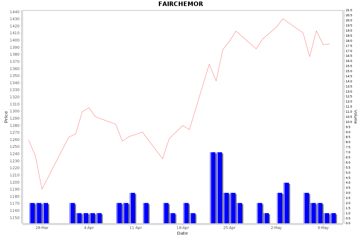 FAIRCHEMOR Daily Price Chart NSE Today